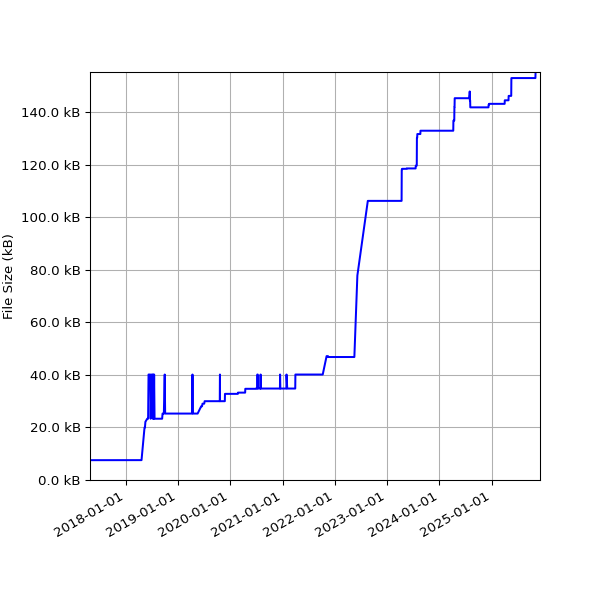 Graph of Total File Size against time