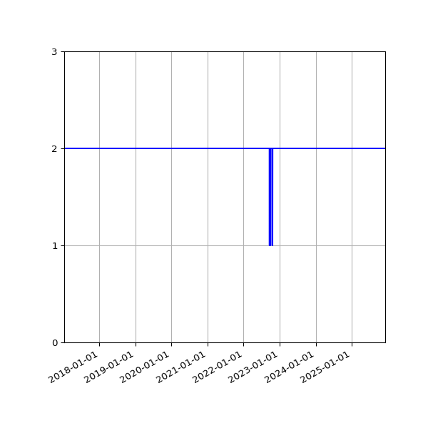 Graph of Activities against time