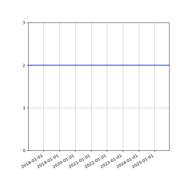 Graph of Activity Files against time