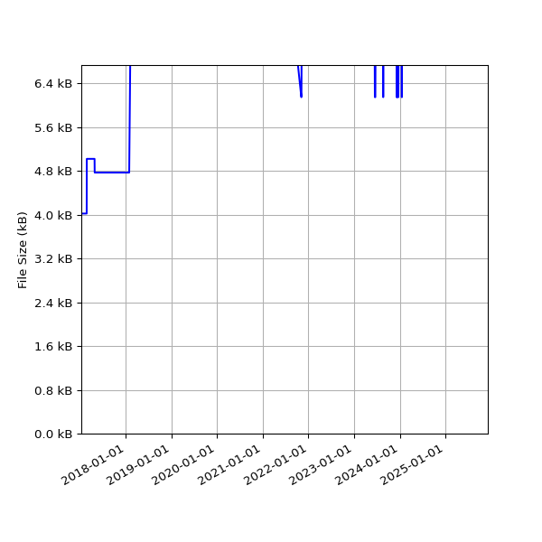Graph of Total File Size against time
