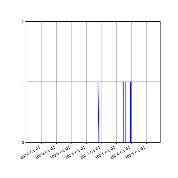 Graph of Organisation Files against time