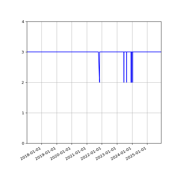 Graph of Files per version against time