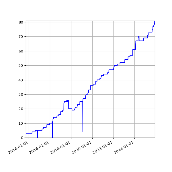 Graph of Activities against time