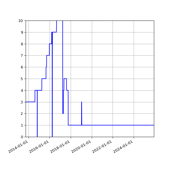 Graph of Activity Files against time