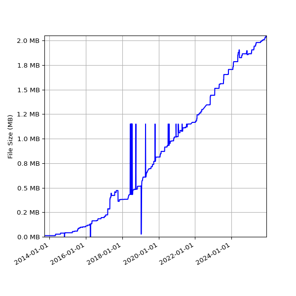 Graph of Total File Size against time