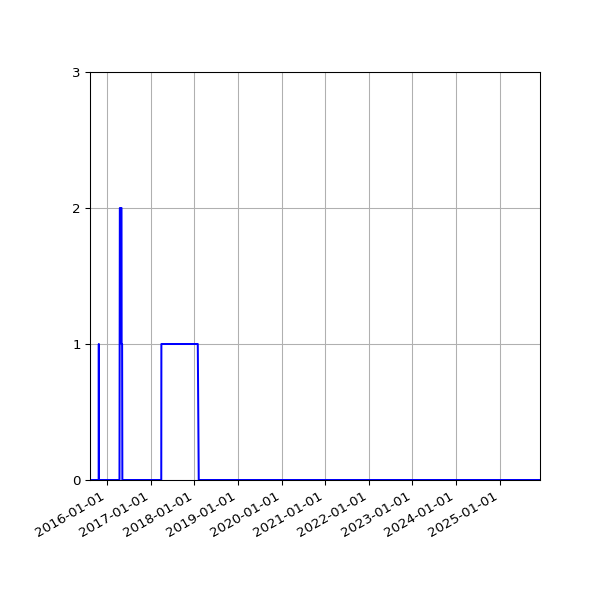 Graph of Files failing schema validation against time