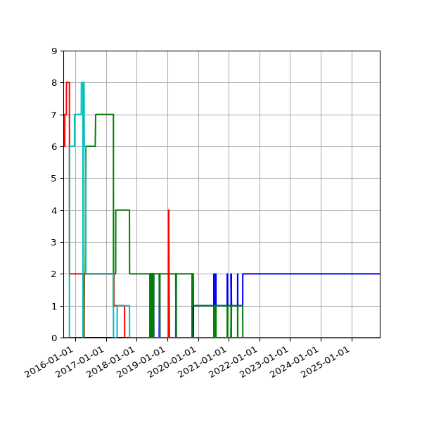 Graph of Files per version against time