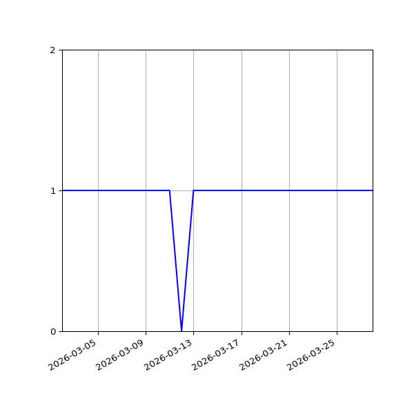 Graph of Activity Files against time