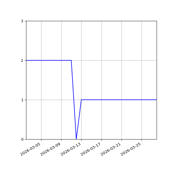 Graph of Files per version against time