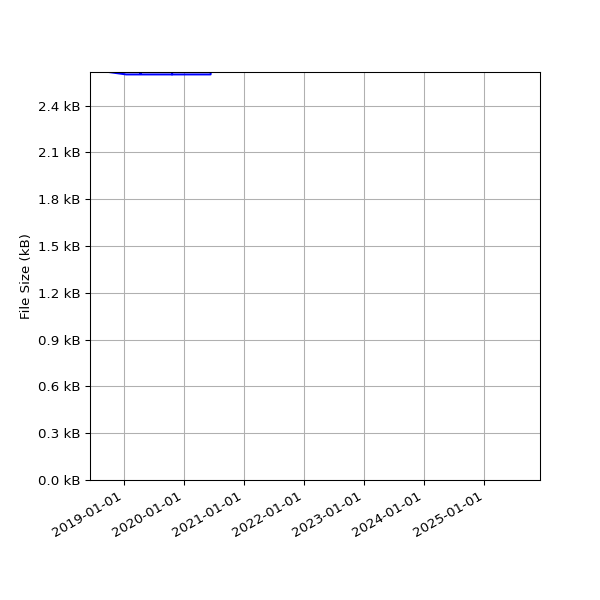 Graph of Total File Size against time