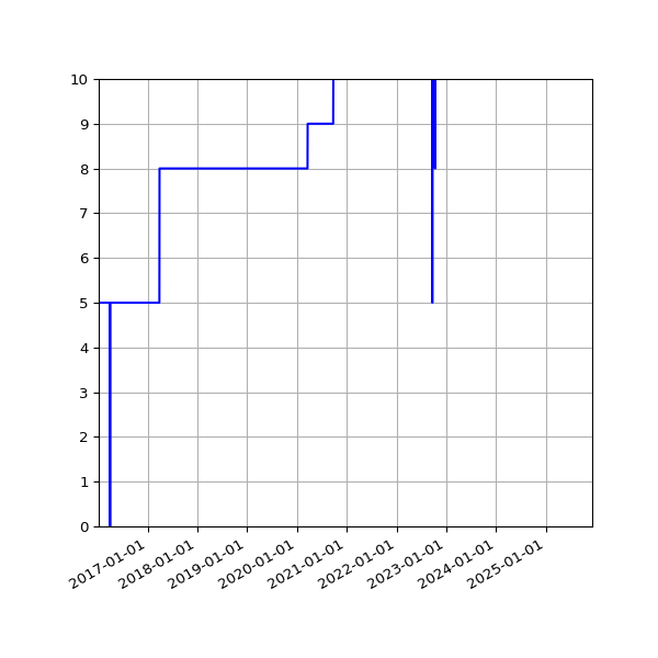 Graph of Activities against time