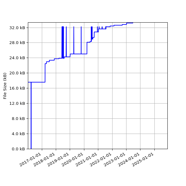 Graph of Total File Size against time