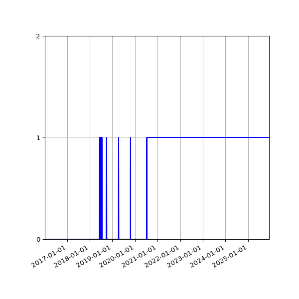 Graph of Organisation Files against time
