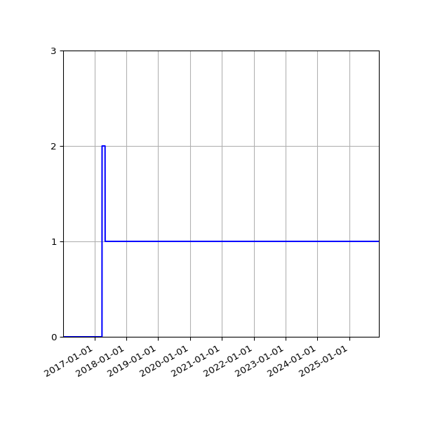 Graph of Files failing schema validation against time