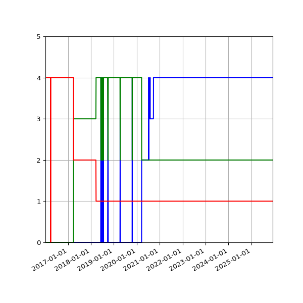 Graph of Files per version against time