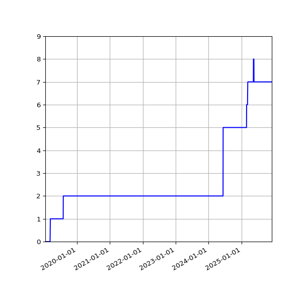 Graph of Activities against time