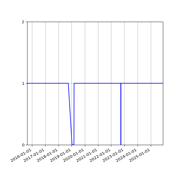 Graph of Activity Files against time
