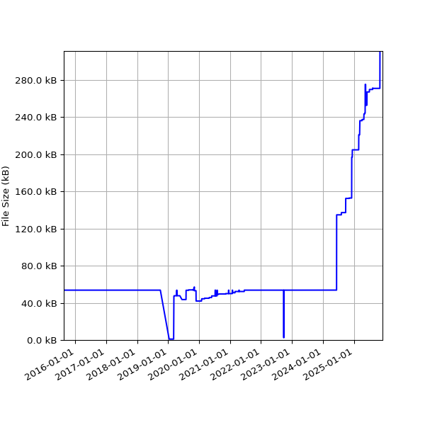 Graph of Total File Size against time