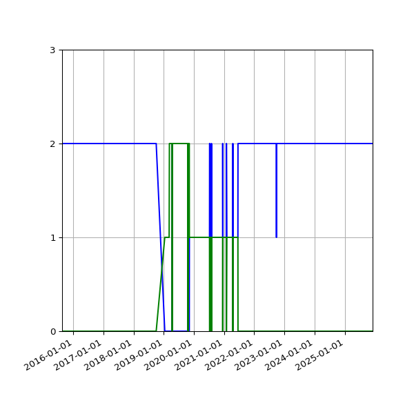 Graph of Files per version against time