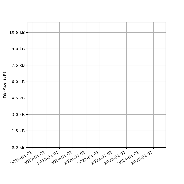 Graph of Total File Size against time