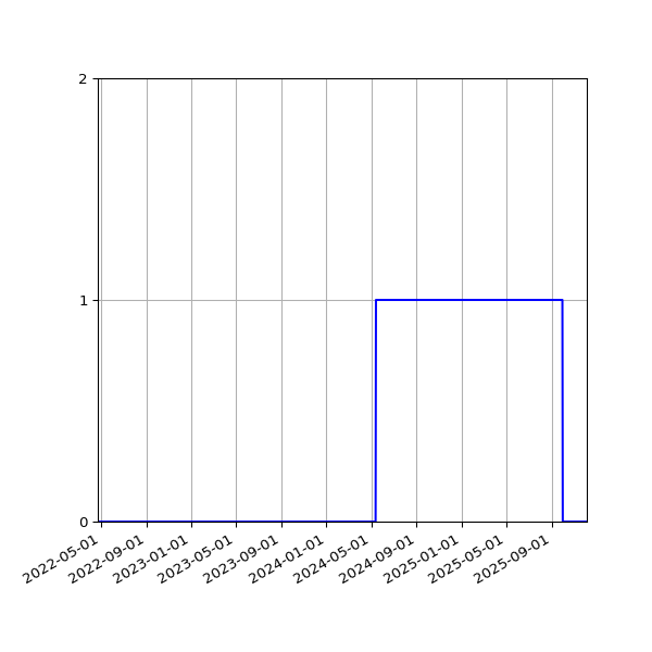 Graph of Files where XML is not well-formed against time