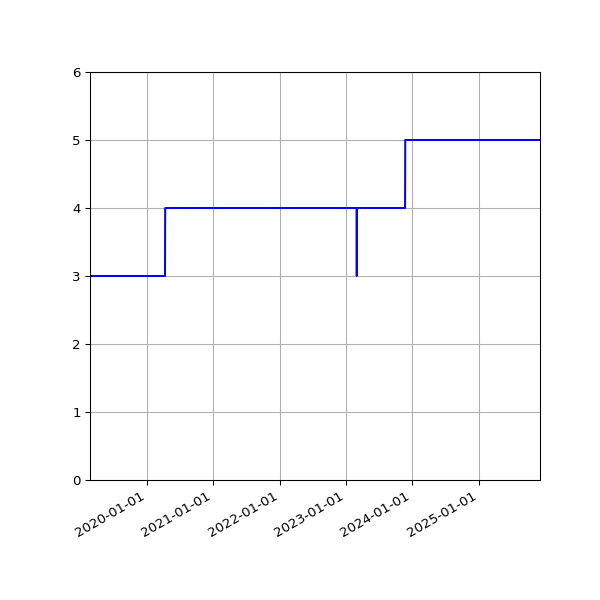 Graph of Activities against time