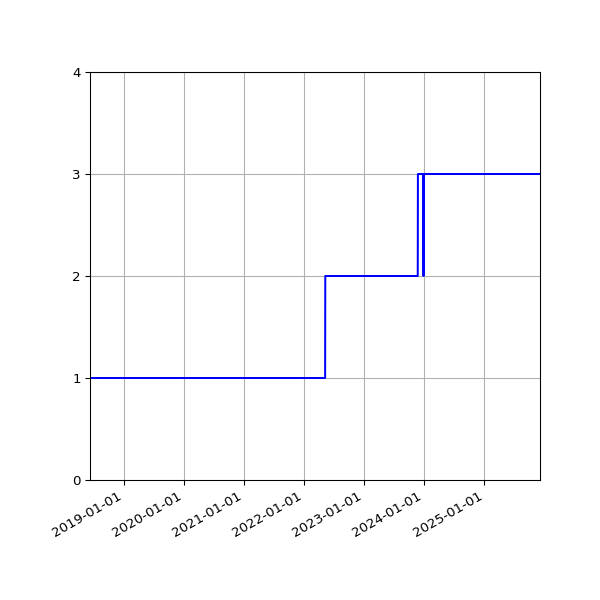 Graph of Activity Files against time
