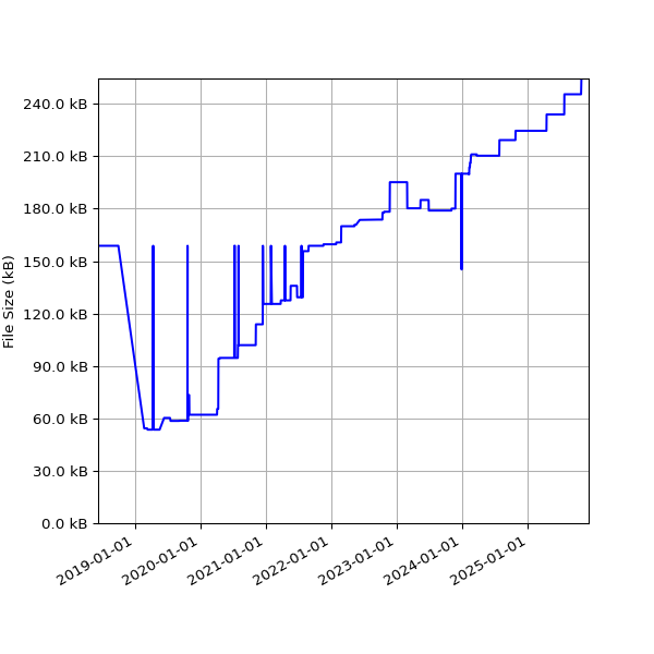 Graph of Total File Size against time