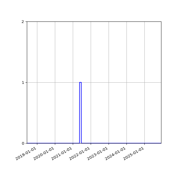 Graph of Files failing schema validation against time