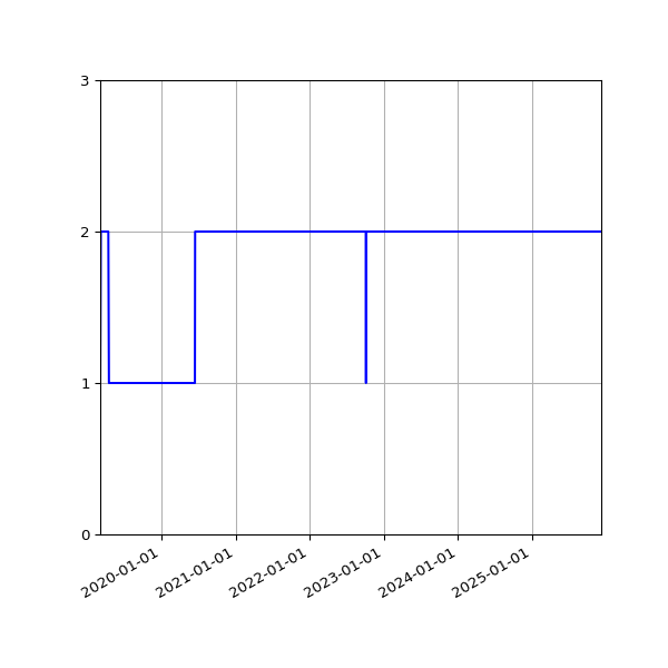 Graph of Activities against time