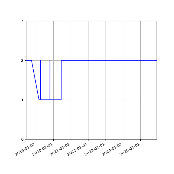 Graph of Activity Files against time