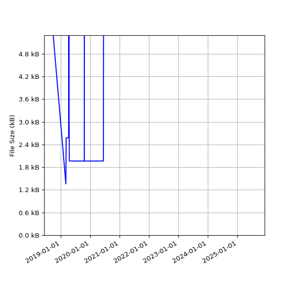 Graph of Total File Size against time