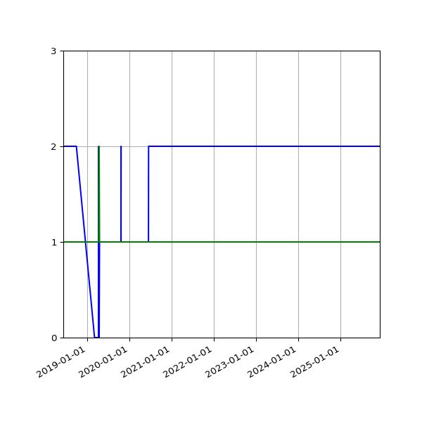 Graph of Files per version against time