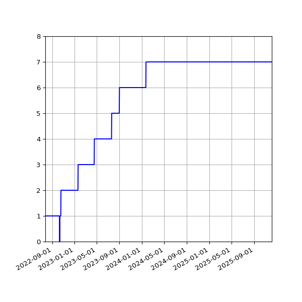 Graph of Activities against time