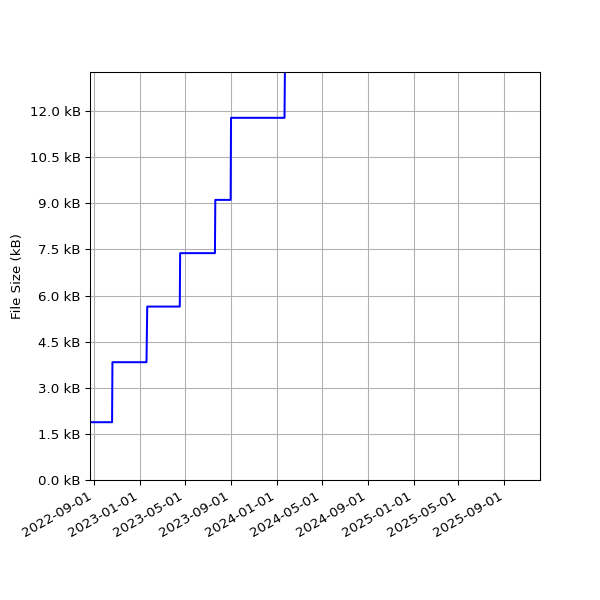 Graph of Total File Size against time