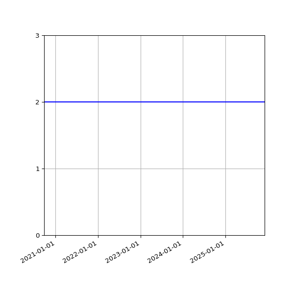Graph of Activities against time