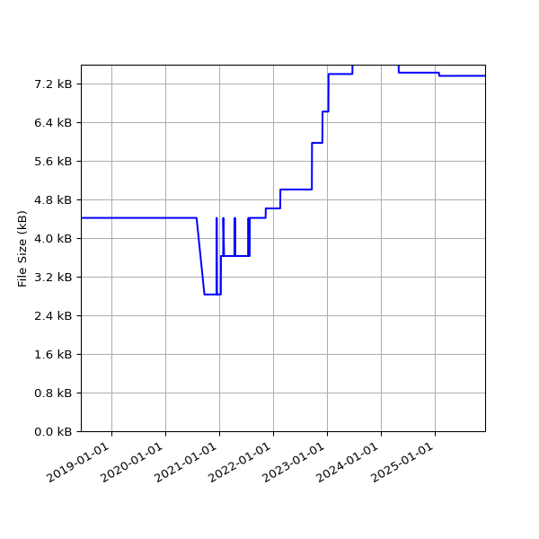 Graph of Total File Size against time