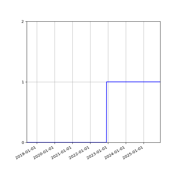 Graph of Organisation Files against time