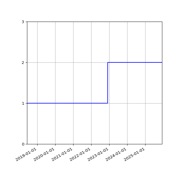 Graph of Files per version against time