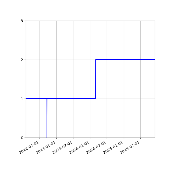 Graph of Activities against time