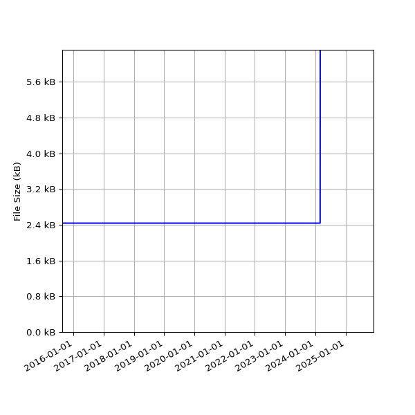 Graph of Total File Size against time