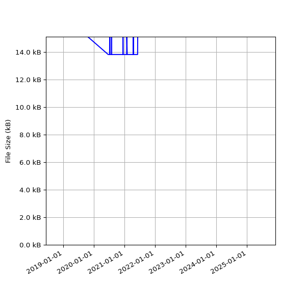 Graph of Total File Size against time