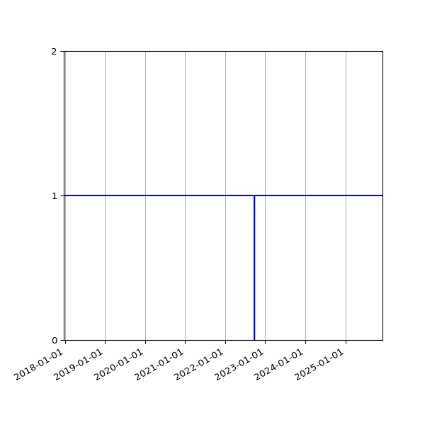 Graph of Activities against time