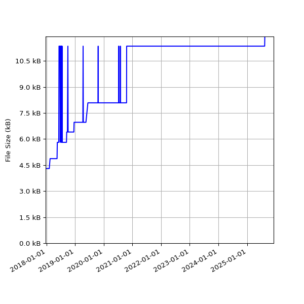 Graph of Total File Size against time