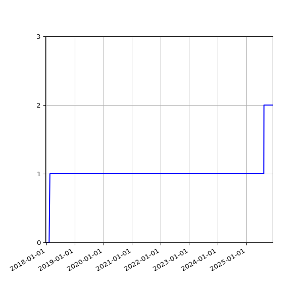 Graph of Organisation Files against time
