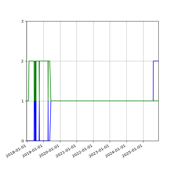Graph of Files per version against time