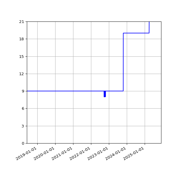 Graph of Activities against time