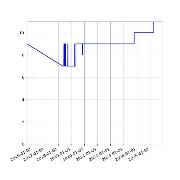Graph of Activity Files against time