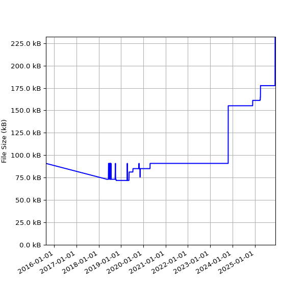 Graph of Total File Size against time