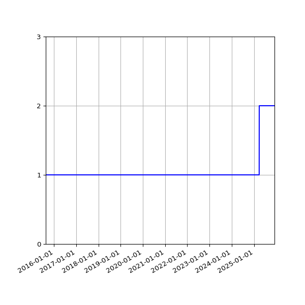 Graph of Organisation Files against time
